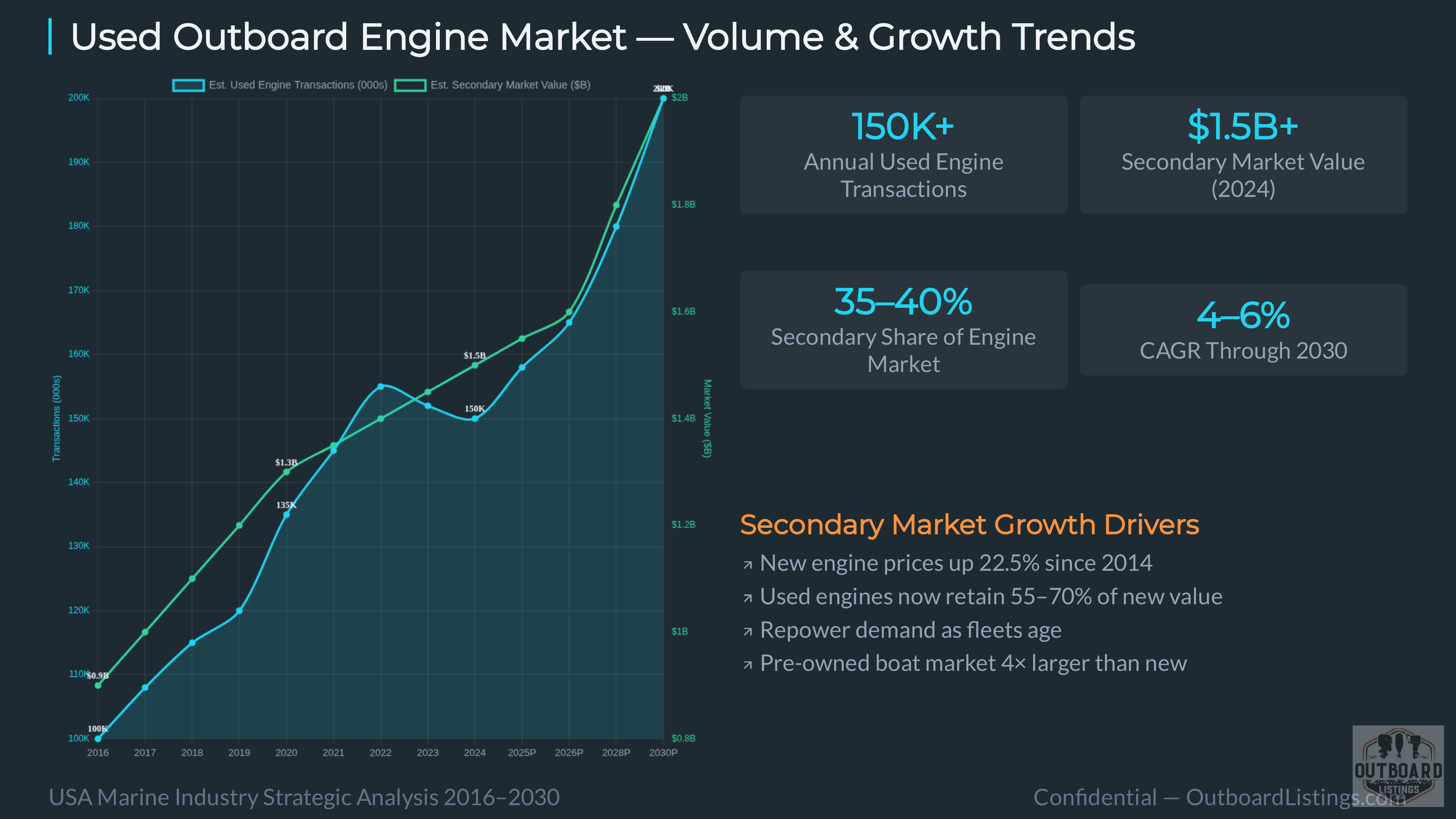 AI-Generated: Marine Engine & Boating Marketplace Analysis 2026 — Slide 10 of 25
