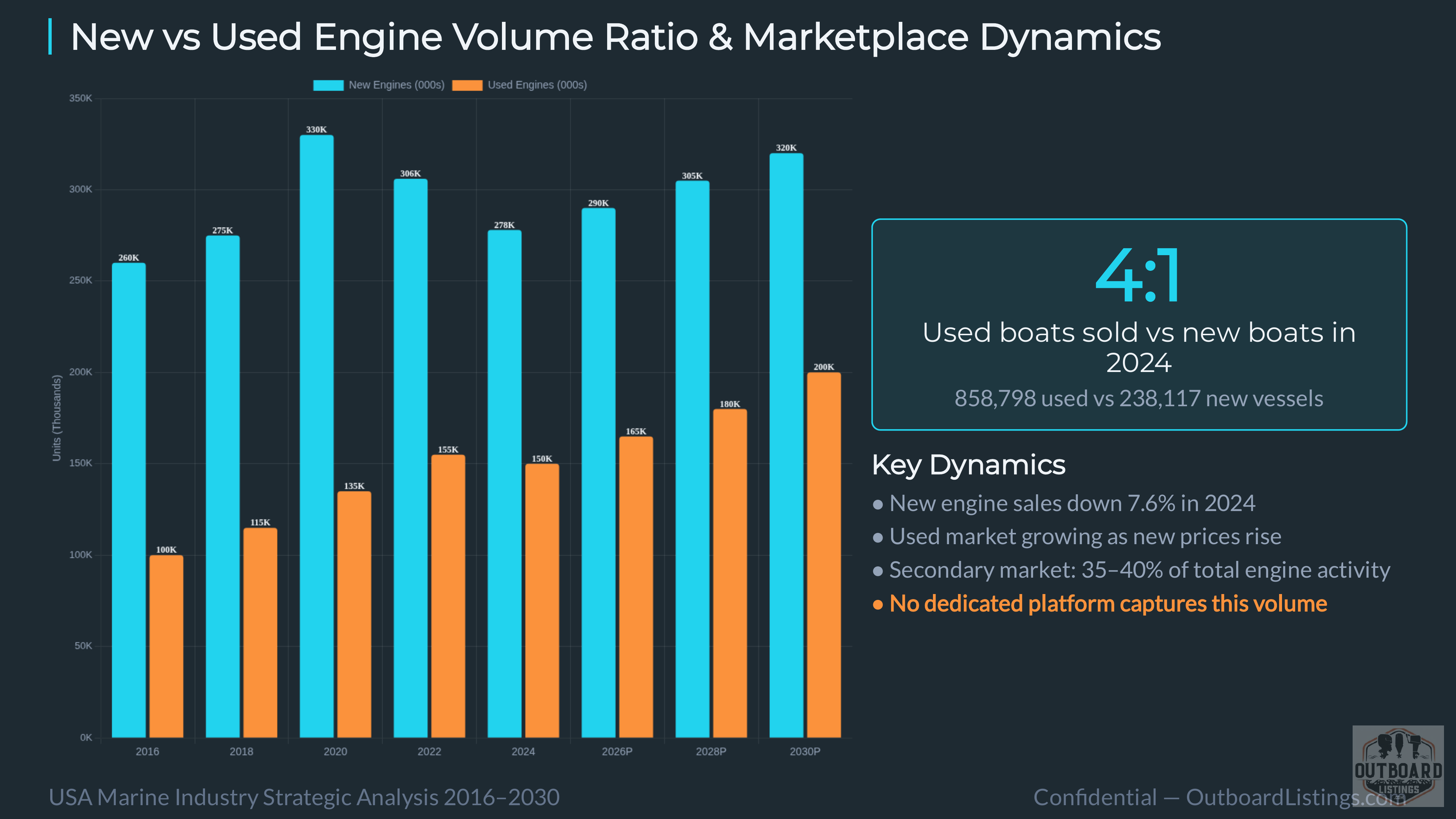 AI-Generated: Marine Engine & Boating Marketplace Analysis 2026 — Slide 11 of 25