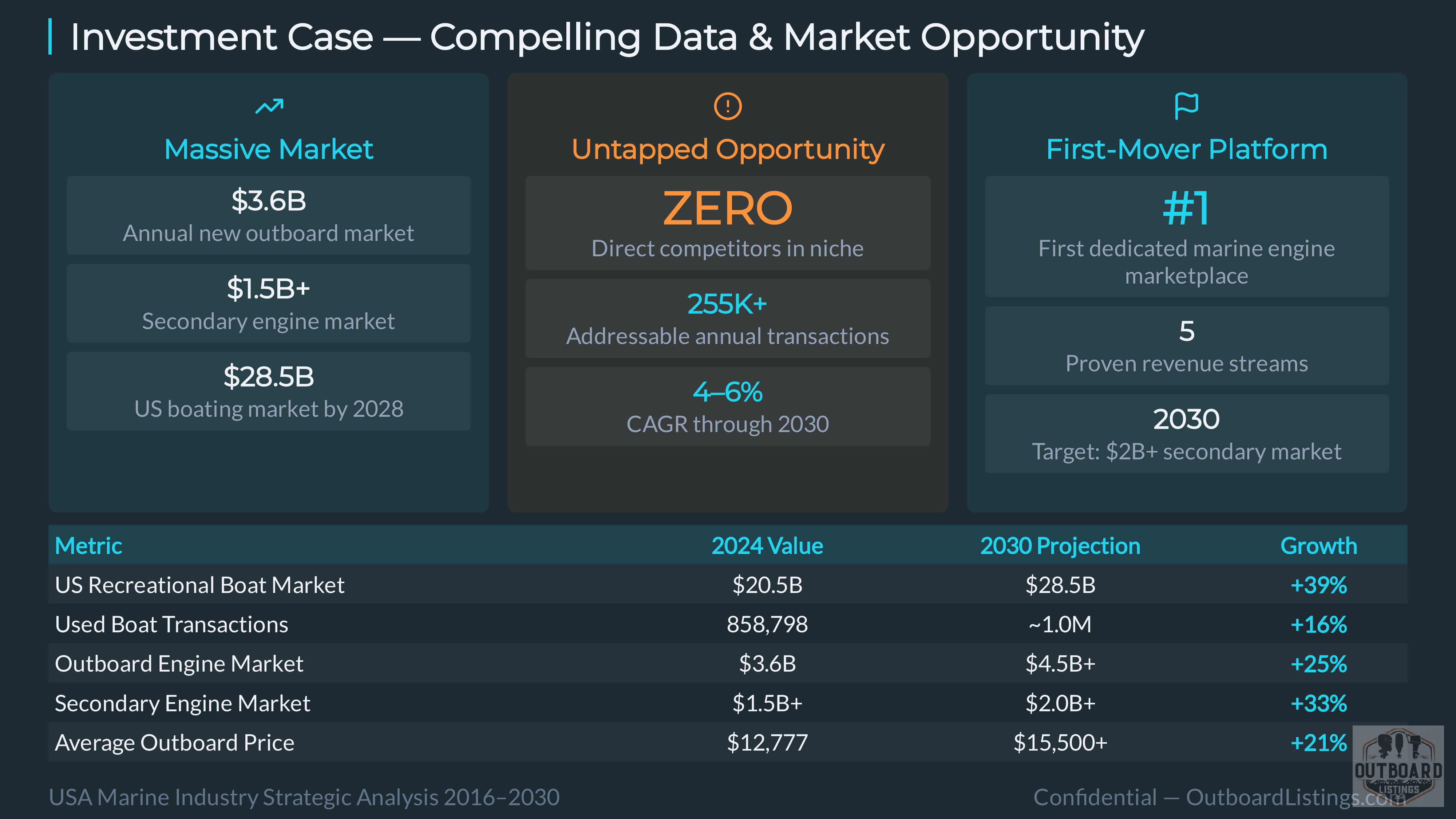 AI-Generated: Marine Engine & Boating Marketplace Analysis 2026 — Slide 23 of 25