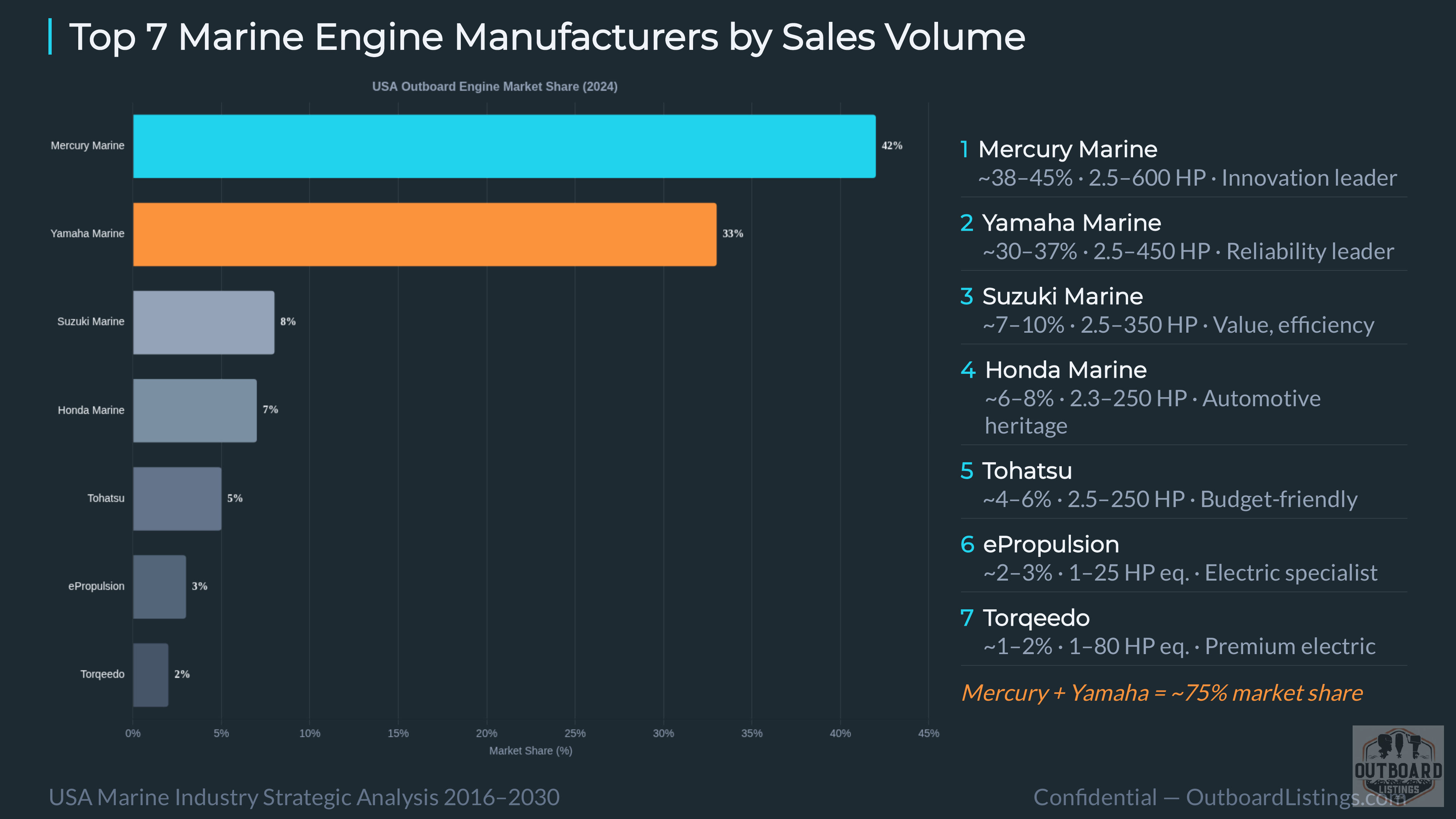 AI-Generated: Marine Engine & Boating Marketplace Analysis 2026 — Slide 6 of 25