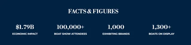 FLIBS facts and figures: $1.79B economic impact, 100,000+ attendees, 1,000 exhibiting brands, 1,300+ boats on display