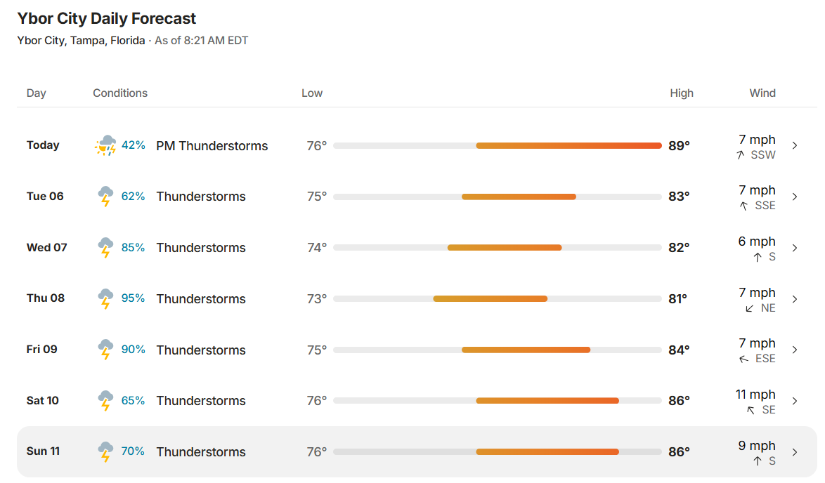 Ybor City Tampa daily forecast October 5 to 11 2026: thunderstorms every day, highs 81 to 89 degrees, rain chances 42 to 95 percent