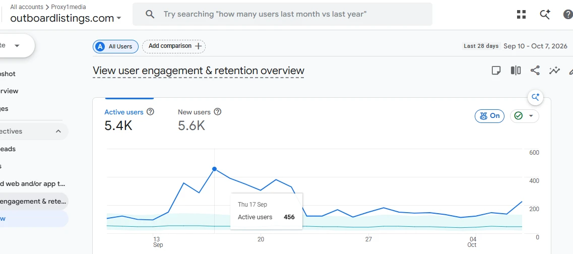Google Analytics chart showing 5.4K active users and 5.6K new users from Sep 10 to Oct 7, 2026, peaking at 456 active users on Sep 17