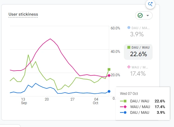 Google Analytics user stickiness chart: DAU/WAU 22.6%, WAU/MAU 17.4%, DAU/MAU 3.9% on Oct 7, 2026