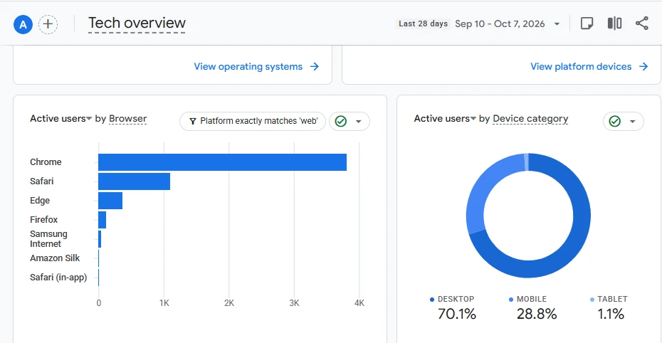 Google Analytics tech overview: Chrome leads browsers; 70.1% desktop, 28.8% mobile, 1.1% tablet