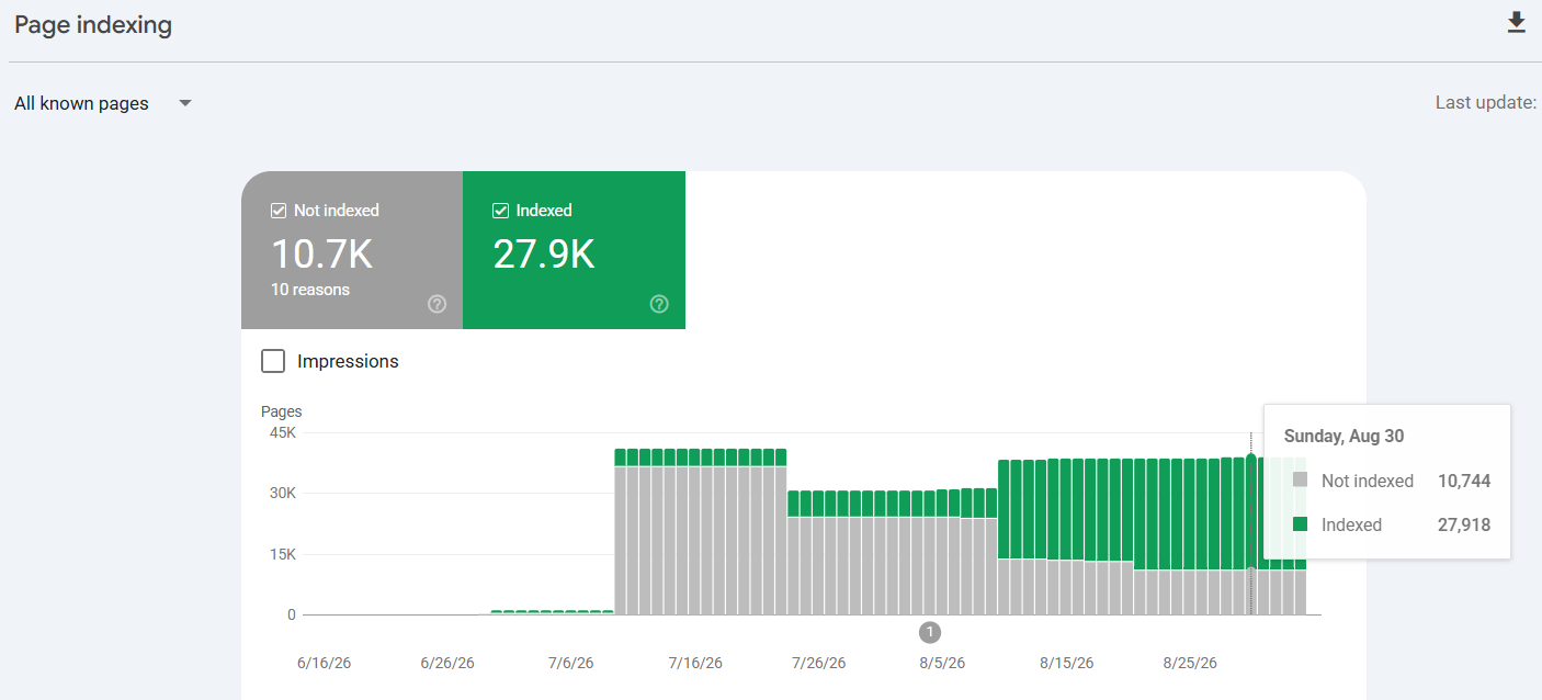 Google Search Console page indexing chart for outboardlistings.com showing 27.9K pages indexed by Google