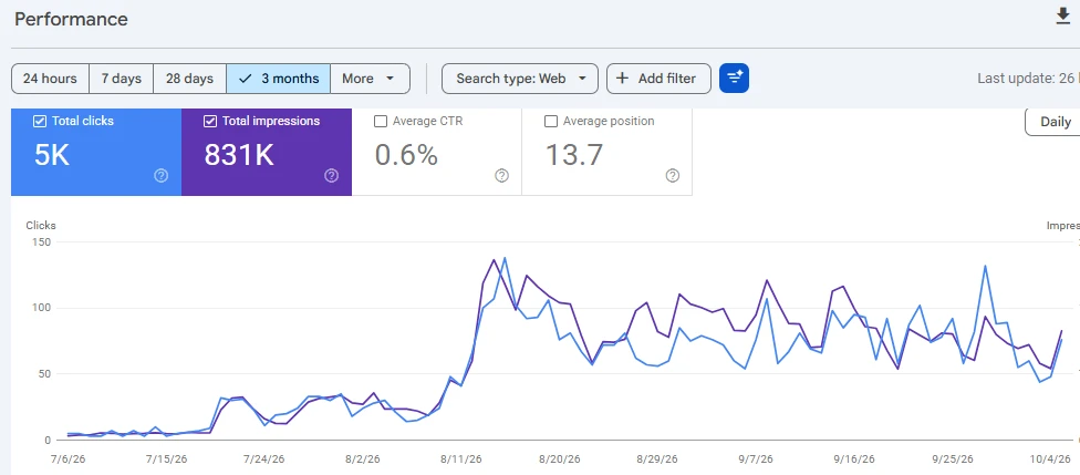 Google Search Console performance chart for outboardlistings.com showing 5K clicks and 831K impressions over the last three months, with a sharp breakout in mid-August 2026