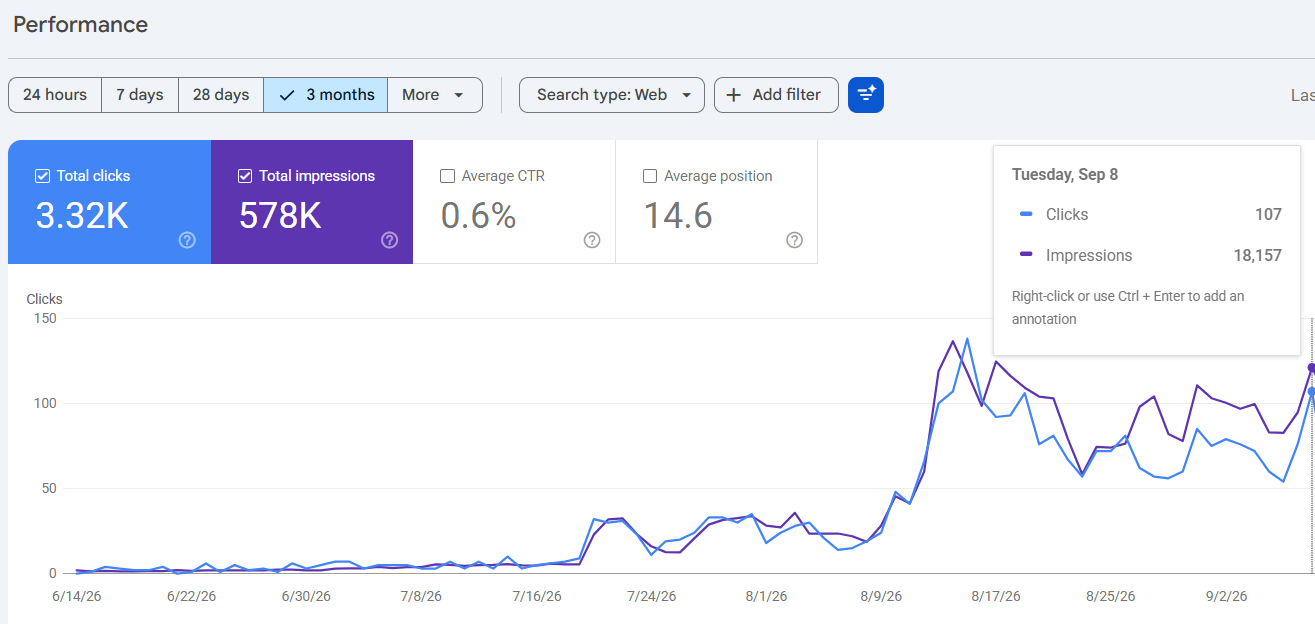 Google Search Console performance chart for outboardlistings.com showing 578K impressions and 3.32K clicks over the last three months, with a sharp breakout in early August 2026